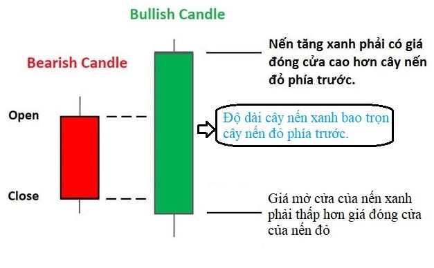 Lớp Học về Nến Nhật và mẫu hình nến