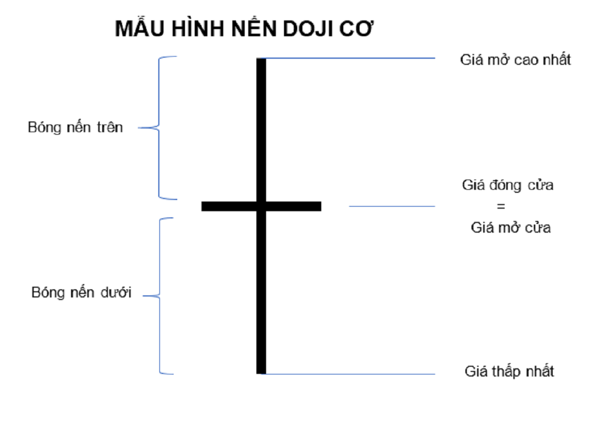 Lớp Học về Nến Nhật và mẫu hình nến